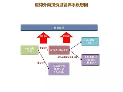 外商投資監管大變局——解讀《外商投資法實施條例》與受托管理股權投資
